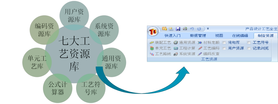 七大工艺资源库利用