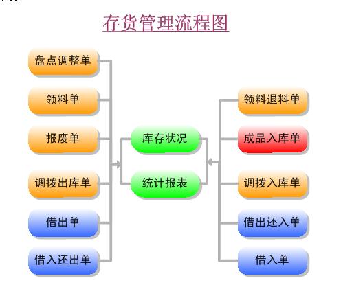 九连环ERP软件(基于EIP)