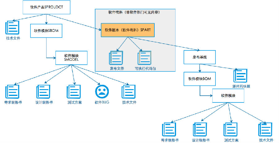 软件开发管理